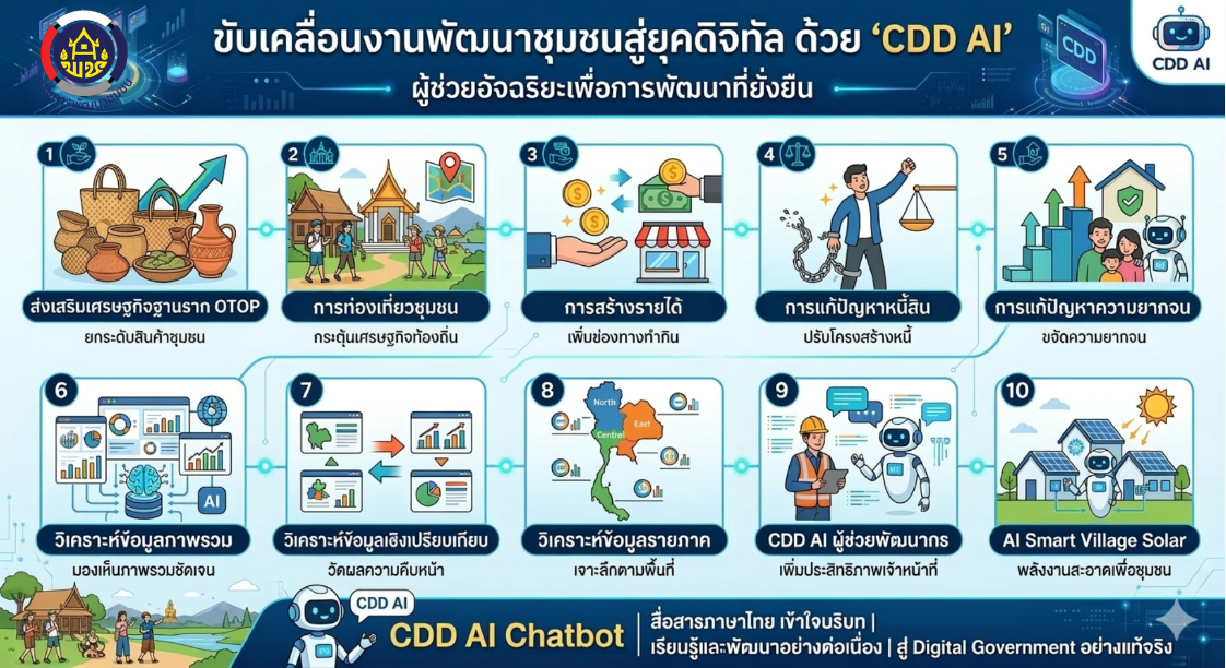 พช.มหาชนะชัย ขับเคลื่อนงานพัฒนาชุมชนยุคดิจิทัลด้วย CDD AI ผู้ช่วยอัจฉริยะเพื่อการพัฒนาที่ยั่งยืน